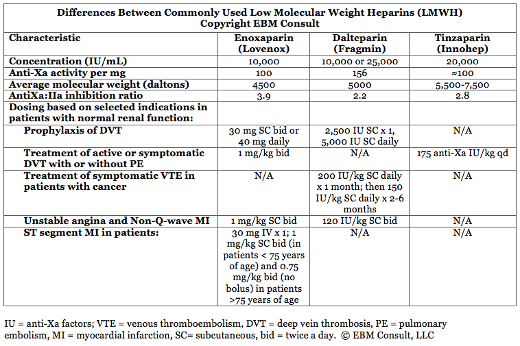 Dosing Differences and Rationale Among Low Molecular Weight Heparins